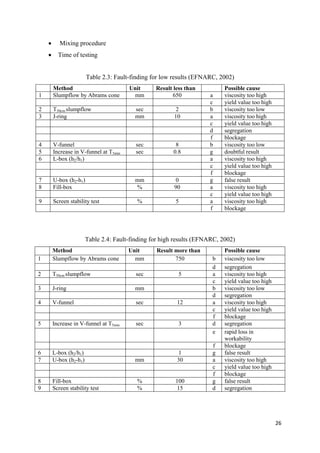 26
 Mixing procedure
 Time of testing
Table 2.3: Fault-finding for low results (EFNARC, 2002)
Method Unit Result less than Possible cause
1 Slumpflow by Abrams cone mm 650 a viscosity too high
c yield value too high
2 T50cm slumpflow sec 2 b viscosity too low
3 J-ring mm 10 a viscosity too high
c yield value too high
d segregation
f blockage
4 V-funnel sec 8 b viscosity too low
5 Increase in V-funnel at T5min sec 0.8 g doubtful result
6 L-box (h2/h1) a viscosity too high
c yield value too high
f blockage
7 U-box (h2-h1) mm 0 g false result
8 Fill-box % 90 a viscosity too high
c yield value too high
9 Screen stability test % 5 a viscosity too high
f blockage
Table 2.4: Fault-finding for high results (EFNARC, 2002)
Method Unit Result more than Possible cause
1 Slumpflow by Abrams cone mm 750 b viscosity too low
d segregation
2 T50cm slumpflow sec 5 a viscosity too high
c yield value too high
3 J-ring mm b viscosity too low
d segregation
4 V-funnel sec 12 a viscosity too high
c yield value too high
f blockage
5 Increase in V-funnel at T5min sec 3 d segregation
e rapid loss in
workability
f blockage
6 L-box (h2/h1) 1 g false result
7 U-box (h2-h1) mm 30 a viscosity too high
c yield value too high
f blockage
8 Fill-box % 100 g false result
9 Screen stability test % 15 d segregation
 