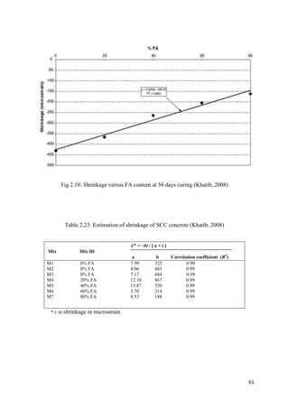61
Fig 2.18: Shrinkage versus FA content at 56 days curing (Khatib, 2008)
Table 2.23: Estimation of shrinkage of SCC concrete (Khatib, 2008)
ε* = −bt / [ a + t ]
Mix Mix ID
a b Correlation coefficient (R2
)
M1 0% FA 7.99 525 0.99
M2 0% FA 4.06 483 0.99
M3 0% FA 7.17 444 0.99
M4 20% FA 12.10 467 0.99
M5 40% FA 13.87 350 0.99
M6 60% FA 5.70 214 0.99
M7 80% FA 8.53 188 0.99
* ε is shrinkage in microstrain.
 