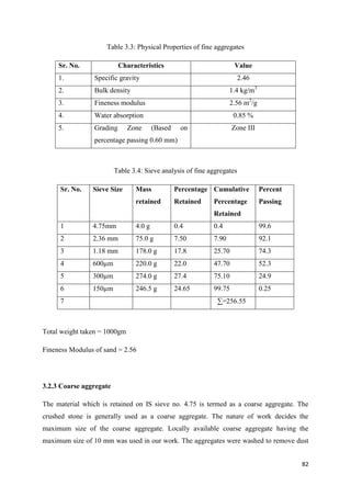 82
Table 3.3: Physical Properties of fine aggregates
Sr. No. Characteristics Value
1. Specific gravity 2.46
2. Bulk density 1.4 kg/m3
3. Fineness modulus 2.56 m2
/g
4. Water absorption 0.85 %
5. Grading Zone (Based on
percentage passing 0.60 mm)
Zone III
Table 3.4: Sieve analysis of fine aggregates
Sr. No. Sieve Size Mass
retained
Percentage
Retained
Cumulative
Percentage
Retained
Percent
Passing
1 4.75mm 4.0 g 0.4 0.4 99.6
2 2.36 mm 75.0 g 7.50 7.90 92.1
3 1.18 mm 178.0 g 17.8 25.70 74.3
4 600µm 220.0 g 22.0 47.70 52.3
5 300µm 274.0 g 27.4 75.10 24.9
6 150µm 246.5 g 24.65 99.75 0.25
7 ∑=256.55
Total weight taken = 1000gm
Fineness Modulus of sand = 2.56
3.2.3 Coarse aggregate
The material which is retained on IS sieve no. 4.75 is termed as a coarse aggregate. The
crushed stone is generally used as a coarse aggregate. The nature of work decides the
maximum size of the coarse aggregate. Locally available coarse aggregate having the
maximum size of 10 mm was used in our work. The aggregates were washed to remove dust
 