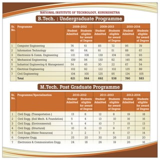 NATIONAL INSTITUTE OF TECHNOLOGY, KURUKSHETRA
B.Tech. : Undergraduate Programme
Sr. Programme 2008-2012 2009-2013 2010-2014
No.
1 Computer Engineering 76 61 85 72 95 79
2 Information Technology 66 64 61 51 88 67
3 Electronics & Comm. Engineering 110 108 139 104 136 93
4 Mechanical Engineering 109 94 130 92 145 96
5 Industrial Engineering & Management 54 45 30 22 67 54
6 Electrical Engineering 102 92 122 102 125 89
7 Civil Engineering 104 100 125 95 134 105
Total 621 564 692 538 790 583
Student
Admitted
Students
eligible
for award
of Degree
Student
Admitted
Student
Admitted
Students
eligible
for award
of Degree
Students
eligible
for award
of Degree
M.Tech. Post Graduate Programme
Sr. Programme/Specialization 2010-2012 2011-2013 2012-2014
No. Student
Admitted
Students
eligible
for award
of Degree
Student
Admitted
Student
Admitted
Students
eligible
for award
of Degree
Students
eligible
for award
of Degree
1 Civil Engg. (Transportation ) 13 8 12 8 19 18
2 Civil Engg. (Soil Mech. & Foundation) 5 4 13 10 16 16
3 Civil Engg. (Environmental) 6 4 10 7 15 13
4 Civil Engg. (Structural) 10 6 13 9 17 12
5 Civil Engg.(Water Resources) 3 2 7 6 17 14
6 Computer Engg. 25 20 30 26 22 20
7 Electronics & Communication Engg. 24 18 26 19 26 16
 