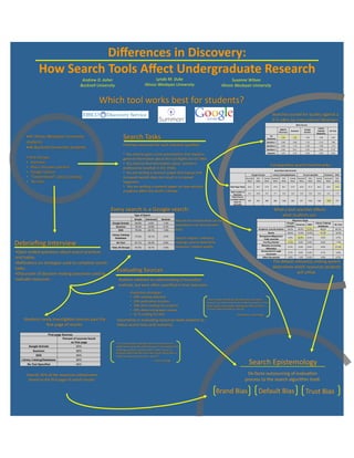 Diﬀerences in Discovery:  
            How Search Tools Aﬀect Undergraduate Research 
                                           Andrew D. Asher                                      Lynda M. Duke                   Susanne Wilson 
                                          Bucknell University                           Illinois Wesleyan University     Illinois Wesleyan University 




                                                                                                                                                                                                                    Mean Scores
                                                                                                                                                                                                                                              Library
                                                                                                                                                                                             EBSCO                             Google
                                                                                                                                                                                                           Summon                             Catalog/        No Tool
                                                                                                                                                                                            Discovery                          Scholar
                                                                                                                                                                                                                                             Databases
                                                                                                                                                                               All
                                                                                                                                                                                              2.54             1.92              1.80             2.06            2.05
                                                                                                                                                                            Questions
                                                                                                                                                                           Question 1         2.46             2.29              1.19             2.13            1.96

                                                                                                                                                                           Question 2         2.20             1.15              1.49             1.94            1.73

                                                                                                                                                                           Question 3         2.83             2.01              2.33             2.05            2.15

                                                                                                                                                                            Question          2.70             2.19              2.09             2.02            2.33




                                                                                                                                                                                     Quantitative Benchmarks

                                                                                                                                                         Google Scholar           Library Catalog/Databases                   No tool specified          Summon          EDS
                                                                                                                                                 Bucknell    IWU       Overall   Bucknell     IWU         Overall     Bucknell     IWU       Overall     Bucknell        IWU
                                                                                                                                                  Mean       Mean      Mean       Mean        Mean        Mean         Mean        Mean      Mean         Mean           Mean


                                                                                                                              Total Page Views    33.4        29.7        31.9    37.6         38.1        37.9        42.8         51.3      46.4         43.5          20.6

                                                                                                                              Total number of
                                                                                                                                                   9.3        8.23        8.9      11.1        12.5        12.0        13.0         15.8      14.2         9.4           7.4
                                                                                                                                 Searches
                                                                                                                                Total Time to
                                                                                                                              complete search
                                                                                                                                                   987        942         968      885         1020        963          971        1232       1081         1209          747
                                                                                                                                  tasks (in
                                                                                                                                  seconds)




                                                                               Type of Search
                                                                               Simple   Advanced   Boolean                                                                                                 Resource Types
                                                            Google Scholar     94.5%       4.2%     1.4%                                                                                              Google                                Library Catalog/
                                                                                                                                                                                                              Summon EDS                                             No Tool
                                                                 Summon        79.3%      12.6%     8.1%                                                                                              Scholar                                  Databases

                                                                  EDS          75.4%      23.1%     1.5%                                                        Academic Journal Articles               55.0%         65.0%       73.8%            49.2%                 50.3%
                                                                                                                                                                             Books                      26.5%         13.4%       12.5%            41.3%                 15.4%
                                                           Library Catalog/
                                                                               77.2%      19.1%     3.7%                                                         Newspapers/Magazines/
                                                              Databases                                                                                                                                 2.0%          20.6%       6.3%             3.2%                  2.7%
                                                                                                                                                                    Trade Journals
                                                                 No Tool       81.1%      16.3%     2.5%                                                               For-Pay Articles                 13.3%         0.0%        0.0%             0.0%                  1.3%
                                                                                                                                                                     Websites (including
                                                           Total, All Groups   81.5%      15.1%     3.4%                                                                                                0.7%          0.0%        0.0%             0.0%                  21.5%
                                                                                                                                                                         Wikipedia)
                                                                                                                                                                     Government & Legal
                                                                                                                                                                                                        2.7%          0.0%        5.0%             2.1%                  2.0%
                                                                                                                                                                         Document
                                                                                                                                                                      Other Documents                   0.0%          1.0%        2.5%             4.2%                  6.7%




                   First-page Sources
                              Percent of sources found
                                    on first page
     Google Scholar                    83%
        Summon                         96%
          EDS                          94%
Library Catalog/Databases
    No Tool Specified
                                       94%
                                       94%                                                                                                          Search Epistemology 
                                                                                                                                                  De facto outsourcing of evalua7on 
                                                                                                                                                 process to the search algorithm itself. 

                                                                                                                        Brand Bias                              Default Bias                                                     Trust Bias 
 