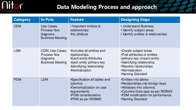 Nitor Infotech - Data Modeling Best Practices
