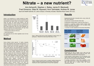 Nitrate – a new nutrient?
Introduction
Nitrate is not recognized as a nutrient essential for health.
Recent studies at the University of Exeter and elsewhere have
demonstrated that dietary nitrate, via conversion to plasma
nitrate and nitrite, can reduce blood pressure. This has
exciting implications for future prevention of cardiovascular
diseases. Previous UK studies have used beetroot juice or
other nitrate supplements, rather than whole vegetables. We
tested the hypotheses that supplementation with high nitrate
vegetables, eaten as part of a normal diet will:
• increase plasma nitrate and nitrite and
• reduce blood pressure.
We hypothesised that low nitrate vegetables would not have
these effects.
Method
Having obtained ethical approval, 15 healthy, physically
active, male participants were recruited (average age 25 +/- 6
years). Participants were randomised in a 6-week, cross-over
design to receive high or low nitrate vegetables for 2 weeks,
with a 2-week ‘wash-out’ diet (normal diet with no restrictions)
in between. Participants changed the vegetable component of
their diets only and otherwise ate their normal diet. Before and
after each 2-week period, participants had their blood
pressure measured and had a blood test. Vegetables were
delivered to participants weekly by Riverford Organic Farms
Ltd. High nitrate vegetables included green leafy vegetables,
leeks, celery and fennel. Low nitrate vegetables included
tomatoes, onions, peppers, cucumber and carrots.
Quantitative dietary assessments were carried out to assess
nitrate intake. Data were analysed using two way repeated
measures ANOVA, post-hoc Fisher’s LSD tests and
significance accepted at p < 0.05. Correlations were assessed
using Pearson’s product-moment correlation coefficients.
Results
Supplementing the diets of physically active, young, males with
high nitrate vegetables:
 significantly increased estimated nitrate intake
 significantly increased plasma nitrate and nitrite (Figure 1)
 resulted in a significant correlation between diastolic blood
pressure and plasma nitrite (Figure 2). So, as plasma nitrite
increased, blood pressure dropped.
In contrast, low nitrate vegetables did not produce these effects.
Conclusions
Supplementing the diets of healthy, young, males with high
nitrate vegetables increased plasma nitrate and nitrite, which
correlated with a downward trend in blood pressure.
A small reduction in blood pressure in the UK population could
prevent nearly 40,000 deaths from stroke and heart disease
each year as well as prevent associated disabilities.
To increase consumption of high nitrate vegetables, current
public health advice to eat ‘5 A Day’ could be changed to ‘5 A
Day, plus leafy veg’, to improve health and prevent
cardiovascular disease.
Ann Ashworth, Stephen J. Bailey, Jamie R. Blackwell,
Fred Dimenna, Giles M. Hayward, Anni Vanhatalo, Andrew M. Jones
Sport and Health Sciences, St. Luke’s Campus, University of Exeter, Heavitree Road, Exeter, EX1 2LU.
High nitrate
vegetables:
Low nitrate
Vegetables:
Spinach Carrots
Lettuce Onions
Rocket Tomatoes
Figure 1: Effects of high and low nitrate vegetables on plasma nitrite in 15
participants.  Different from before high nitrate diet (p < 0.05)
Figure 2: Pearson’s product-moment correlation coefficient between the
change in diastolic blood pressure and the change in plasma nitrite
following two week’s supplementation with high nitrate vegetables.
0
50
100
150
200
250
300
350
400
450
before high
nitrate diet
after high
nitrate diet
before low
nitrate diet
after low
nitrate diet
Plasma
nitrite
(nM)

 