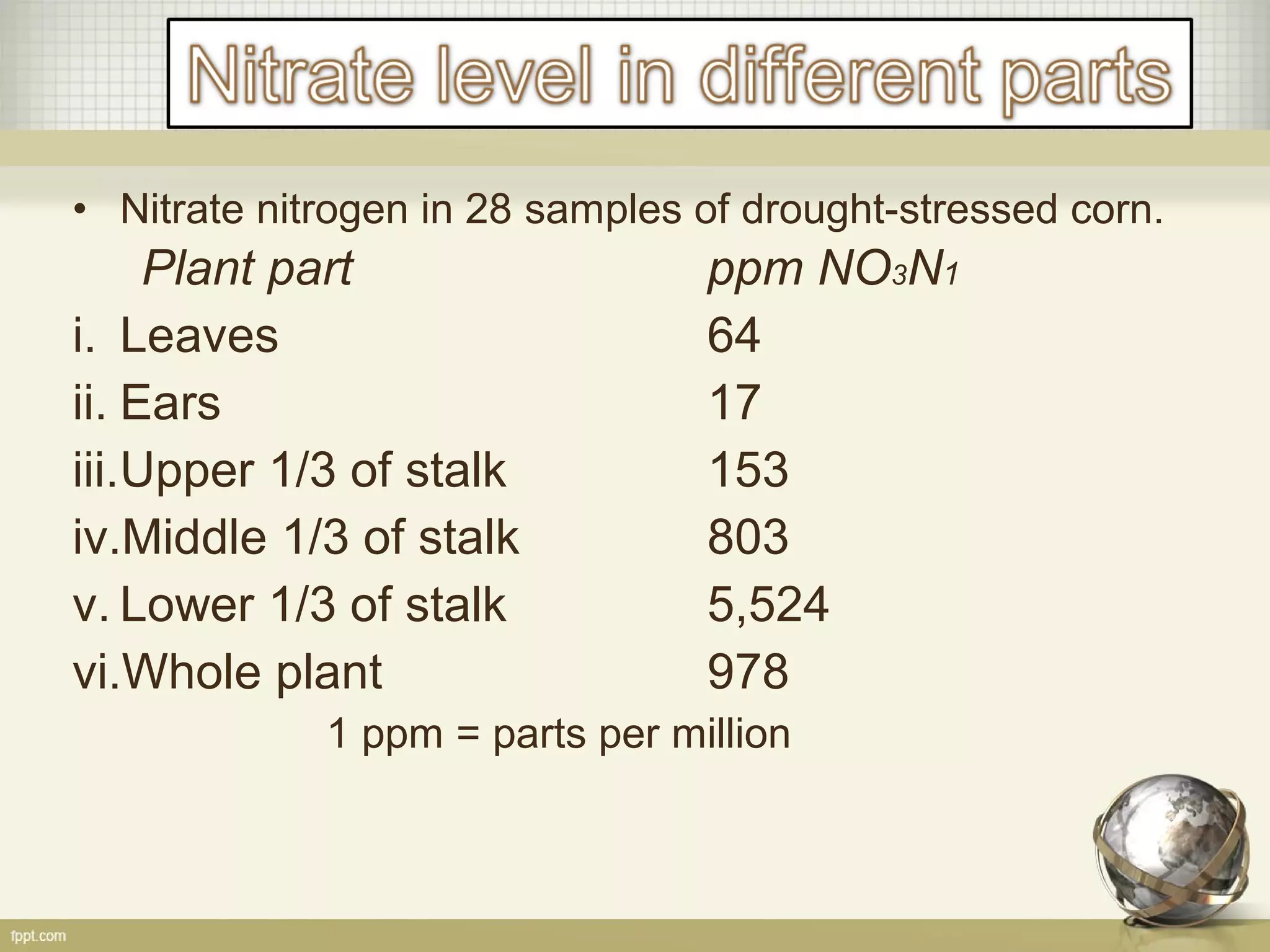 • Nitrate nitrogen in 28 samples of drought-stressed corn.
Plant part ppm NO3N1
i. Leaves 64
ii. Ears 17
iii.Upper 1/3 of stalk 153
iv.Middle 1/3 of stalk 803
v. Lower 1/3 of stalk 5,524
vi.Whole plant 978
1 ppm = parts per million
 