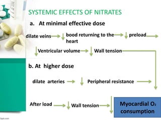 SYSTEMIC EFFECTS OF NITRATES
a. At minimal effective dose
dilate veins bood returning to the
heart
preload
Ventricular volume Wall tension
Myocardial O2
consumption
b. At higher dose
dilate arteries Peripheral resistance
After load Wall tension
 
