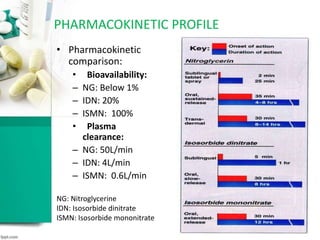 PHARMACOKINETIC PROFILE
• Pharmacokinetic
comparison:
• Bioavailability:
– NG: Below 1%
– IDN: 20%
– ISMN: 100%
• Plasma
clearance:
– NG: 50L/min
– IDN: 4L/min
– ISMN: 0.6L/min
NG: Nitroglycerine
IDN: Isosorbide dinitrate
ISMN: Isosorbide mononitrate
 