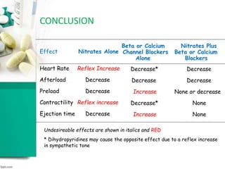 CONCLUSION
Nitrates Alone
Reflex Increase
Decrease
Decrease
Reflex increase
Decrease
Beta or Calcium
Channel Blockers
Alone
Decrease*
Decrease
Increase
Decrease*
Increase
Nitrates Plus
Beta or Calcium
Blockers
Decrease
Decrease
None or decrease
None
None
Undesireable effects are shown in italics and RED
* Dihydropyridines may cause the opposite effect due to a reflex increase
in sympathetic tone
Heart Rate
Afterload
Preload
Contractility
Ejection time
Effect
 