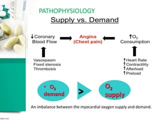 PATHOPHYSIOLOGY
• O2
demand
O2
supply>
An imbalance between the myocardial oxygen supply and demand.
 