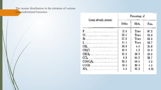 The isomer distribution in the nitration of various
monosubstituted benzenes
 