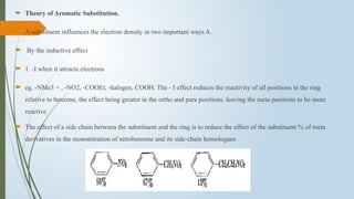 Theory of Aromatic Substitution.
 A substituent influences the electron density in two important ways A.
 By the inductive effect
 1. -I when it attracts electrons
 eg. -NMe3 + , -NO2, -COOEt, -halogen, COOH. The - I effect reduces the reactivity of all positions in the ring
relative to benzene, the effect being greater in the ortho and para positions, leaving the meta positions to be more
reactive
 The effect of a side chain between the substituent and the ring is to reduce the effect of the substituent % of meta
derivatives in the mononitration of nitrobenzene and its side-chain homologues
 