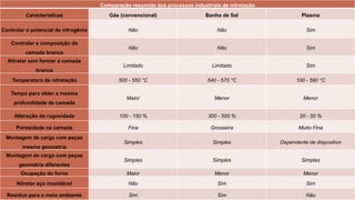 Comparação resumida dos processos industriais de nitretação
Características Gás (convencional) Banho de Sal Plasma
Controlar o potencial de nitrogênio Não Não Sim
Controlar a composição da
camada branca
Não Não Sim
Nitretar sem formar a camada
branca
Limitado Limitado Sim
Temperatura de nitretação 500 - 550 °C 540 - 570 °C 100 - 590 °C
Tempo para obter a mesma
profundidade de camada
Maior Menor Menor
Alteração da rugosidade 100 - 150 % 300 - 500 % 20 - 50 %
Porosidade na camada Fina Grosseira Muito Fina
Montagem de carga com peças
mesma geometria
Simples Simples Dependente de dispositivo
Montagem de carga com peças
geometria diferentes
Simples Simples Simples
Ocupação do forno Maior Menor Menor
Nitretar aço inoxidável Não Sim Sim
Resíduo para o meio ambiente Sim Sim Não
 