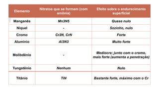 Elemento
Nitretos que se formam (com
amônia)
Efeito sobre o endurecimento
superficial
Manganês Mn3N5 Quase nulo
Níquel - Sozinho, nulo
Cromo Cr2N, CrN Forte
Alumínio Al3N3 Muito forte
Molibdênio -
Medíocre; junto com o cromo,
mais forte (aumenta a penetração)
Tungstênio Nenhum Nulo
Titânio TiN Bastante forte, máximo com o Cr
 