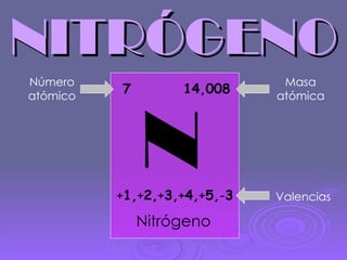 NITRÓGENO 7  14,008 N + 1, + 2, + 3, + 4, + 5, - 3 Nitrógeno Número atómico Masa atómica Valencias 