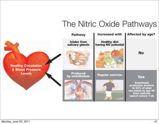 Leading nitric oxide research. Changing lives.
Nitric Oxide: Restoration
41
Monday, June 20, 2011
 