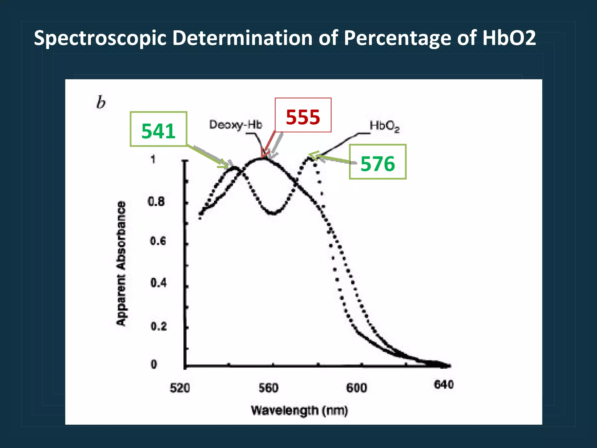 Spectroscopic Determination of Percentage of HbO2 541 576 555 