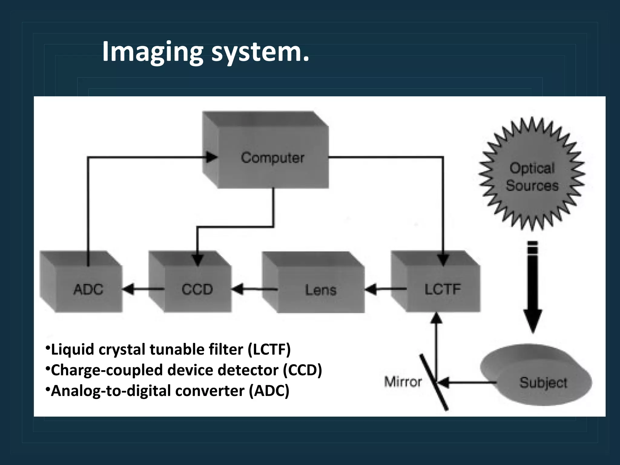 Imaging system. Liquid crystal tunable filter (LCTF) Charge-coupled device detector (CCD) Analog-to-digital converter (ADC) 