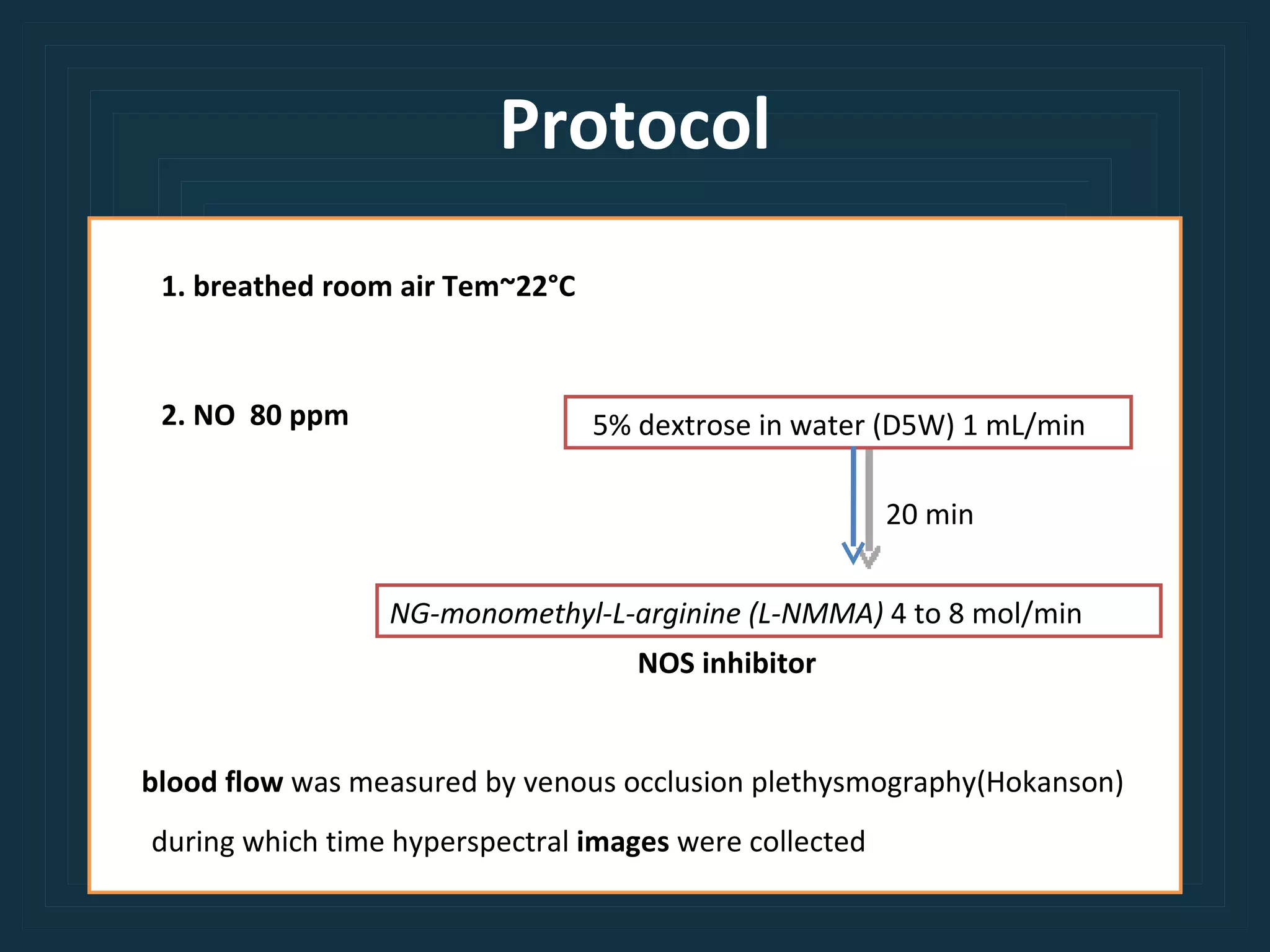 Protocol 1. breathed room air Tem~22°C 5% dextrose in water (D5W) 1 mL/min NG-monomethyl-L-arginine (L-NMMA)  4 to 8 mol/min 20 min 2. NO  80 ppm blood flow  was measured by venous occlusion plethysmography(Hokanson) NOS inhibitor during which time hyperspectral  images  were collected 