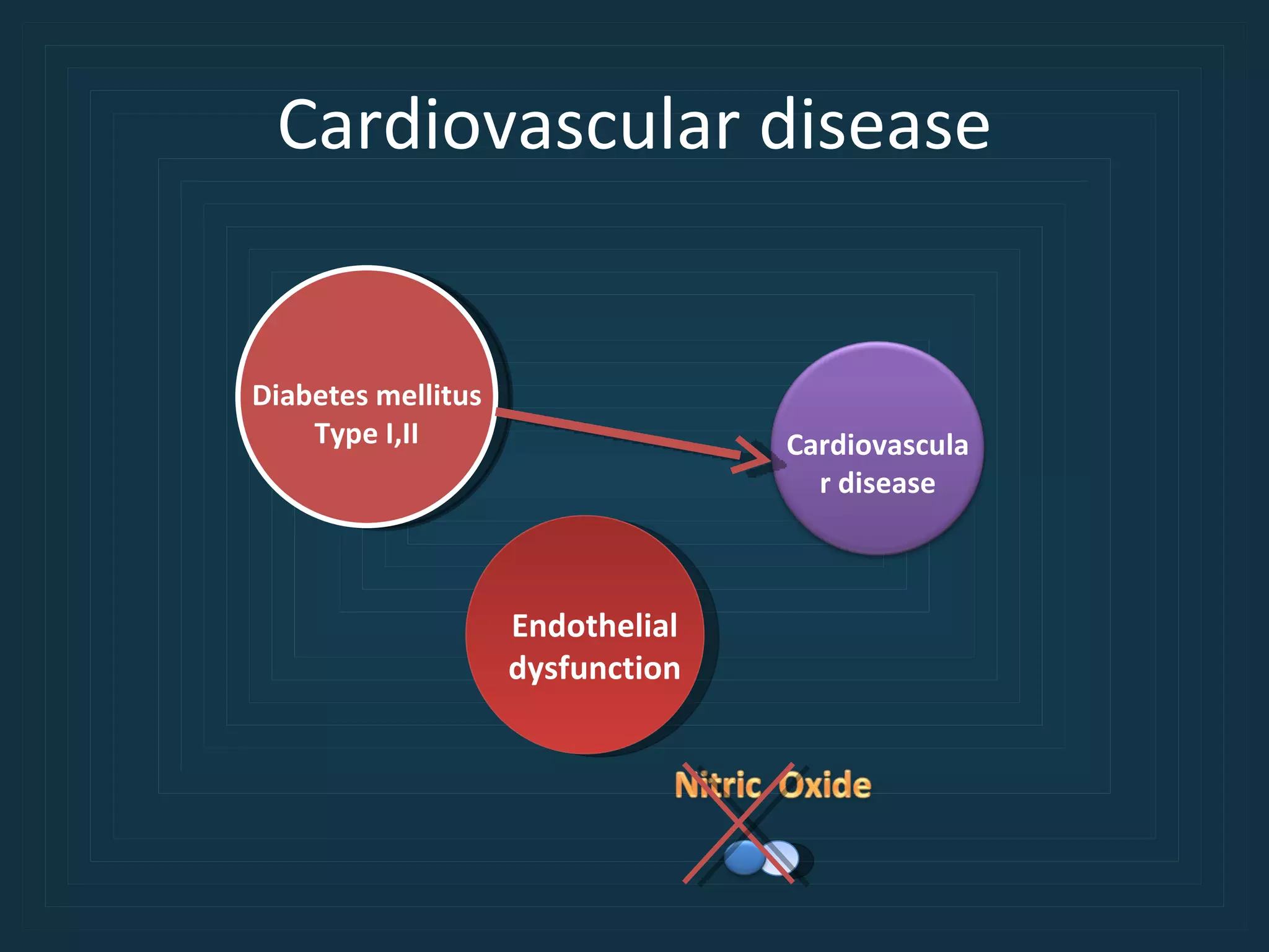 Cardiovascular disease Diabetes mellitus Type I,II Cardiovascular disease Endothelial dysfunction 