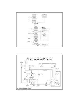 Dual pressure Process
RC = refrigerated cooling
 