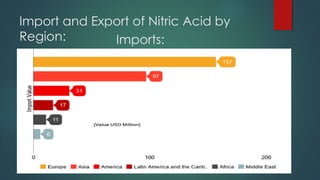 Import and Export of Nitric Acid by
Region: Imports:
 