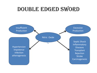 DOUBLE EDGED SWORD
Nitric Oxide
Insufficient
Production
Excessive
Production
Hypertension
Impotence
Infection
atherogenesis
Septic Shock
Inflammatory
Diseases
Transplant
Rejection
Stroke
Carcinogenesis
 