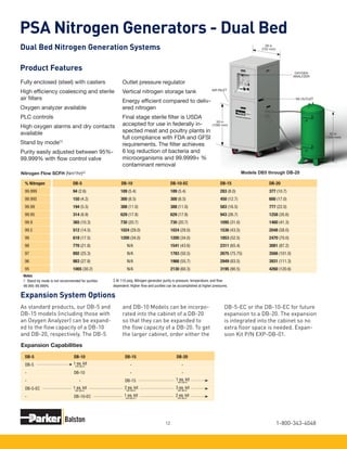 1-800-343-404812
PSA Nitrogen Generators - Dual Bed
Fully enclosed (steel) with casters
High efficiency coalescing and sterile
air filters
Oxygen analyzer available
PLC controls
High oxygen alarms and dry contacts
available
Stand by mode(1)
Purity easily adjusted between 95%-
99.999% with flow control valve
Nitrogen Flow SCFH (Nm3
/hr)(2)
Notes
1 Stand-by mode is not recommended for purities 		
99.995-99.999%
	% Nitrogen      DB-5 DB-10 DB-10-EC DB-15 DB-20
99.999      94 (2.6) 189 (5.4) 189 (5.4) 283 (8.0) 377 (10.7)
99.995      150 (4.2) 300 (8.5) 300 (8.5) 450 (12.7) 600 (17.0)
99.99      194 (5.5) 388 (11.0) 388 (11.0) 583 (16.5) 777 (22.0)
99.95      314 (8.9) 629 (17.8) 629 (17.8) 943 (26.7) 1258 (35.6)
99.9      365 (10.3) 730 (20.7) 730 (20.7) 1095 (31.0) 1460 (41.3)
99.5      512 (14.5) 1024 (29.0) 1024 (29.0) 1536 (43.5) 2048 (58.0)
	99      618 (17.5) 1200 (34.0) 1200 (34.0) 1853 (52.5) 2470 (70.0)
98      770 (21.8) N/A 1541 (43.6) 2311 (65.4) 3081 (87.2)
	97      892 (25.3) N/A 1783 (50.5) 2675 (75.75) 3566 (101.0)
	96      983 (27.8) N/A 1966 (55.7) 2949 (83.5) 3931 (111.3)
	95      1065 (30.2) N/A 2130 (60.3) 3195 (90.5) 4260 (120.6)
Dual Bed Nitrogen Generation Systems
Product Features
As standard products, our DB-5 and
DB-15 models (including those with
an Oxygen Analyzer) can be expand-
ed to the flow capacity of a DB-10
and DB-20, respectively. The DB-5
and DB-10 Models can be incorpo-
rated into the cabinet of a DB-20
so that they can be expanded to
the flow capacity of a DB-20. To get
the larger cabinet, order either the
Expansion System Options
DB-5-EC or the DB-10-EC for future
expansion to a DB-20. The expansion
is integrated into the cabinet so no
extra floor space is needed. Expan-
sion Kit P/N EXP-DB-01.
Expansion Capabilities
DB-5	 DB-10	 DB-15	 DB-20
DB-5		  -	  -
-	 DB-10	  -	  -	
-	  -	 DB-15	
DB-5-EC	
-	 DB-10-EC	
Outlet pressure regulator
Vertical nitrogen storage tank
Energy efficient compared to deliv-
ered nitrogen
Final stage sterile filter is USDA
accepted for use in federally in-
spected meat and poultry plants in
full compliance with FDA and GFSI
requirements. The filter achieves
6 log reduction of bacteria and
microorganisms and 99.9999+ %
contaminant removal
2 At 110 psig. Nitrogen generator purity is pressure, temperature, and flow
dependent. Higher flow and purities can be accomplished at higher pressures.
50 in
(1260 mm)
28 in
(722 mm)
OXYGEN
ANALYZER
N2 OUTLET
AIR INLET
53 in
(1340 mm)
Models DB5 through DB-20
1 ea. kit
EXP-DB-01
1 ea. kit
EXP-DB-01
1 ea. kit
EXP-DB-01
2 ea. kit
EXP-DB-01
1 ea. kit
EXP-DB-011
3 ea. kit
EXP-DB-01
2 ea. kit
EXP-DB-01
 