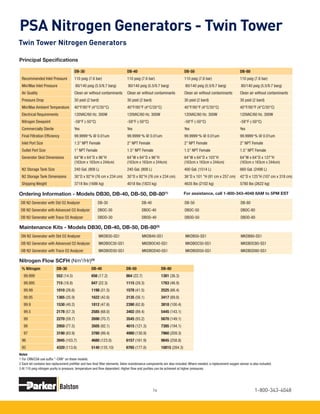 1-800-343-404814
DB-30 DB-40 DB-50 DB-80
Recommended Inlet Pressure 110 psig (7.6 bar) 110 psig (7.6 bar) 110 psig (7.6 bar) 110 psig (7.6 bar)
Min/Max Inlet Pressure 80/140 psig (5.5/9.7 barg) 80/140 psig (5.5/9.7 barg) 80/140 psig (5.5/9.7 barg) 80/140 psig (5.5/9.7 barg)
Air Quality Clean air without contaminants Clean air without contaminants Clean air without contaminants Clean air without contaminants
Pressure Drop 30 psid (2 bard) 30 psid (2 bard) 30 psid (2 bard) 30 psid (2 bard)
Min/Max Ambient Temperature 40°F/95°F (4°C/35°C) 40°F/95°F (4°C/35°C) 40°F/95°F (4°C/35°C) 40°F/95°F (4°C/35°C)
Electrical Requirements 120VAC/60 Hz. 300W 120VAC/60 Hz. 300W 120VAC/60 Hz. 300W 120VAC/60 Hz. 300W
Nitrogen Dewpoint -58°F (-50°C) -58°F (-50°C) -58°F (-50°C) -58°F (-50°C)
Commercially Sterile Yes Yes Yes Yes
Final Filtration Efficiency 99.9999+
% @ 0.01um 99.9999+
% @ 0.01um 99.9999+
% @ 0.01um 99.9999+
% @ 0.01um
Inlet Port Size 1.5” NPT Female 2” NPT Female 2” NPT Female 2” NPT Female
Outlet Port Size 1” NPT Female 1.5” NPT Female 1.5” NPT Female 1.5” NPT Female
Generator Skid Dimensions 64”W x 64”D x 96”H
(163cm x 163cm x 244cm)
64”W x 64”D x 96”H
(163cm x 163cm x 244cm)
64”W x 64”D x 103”H
(163cm x 163cm x 244cm)
64”W x 64”D x 127”H
(163cm x 163cm x 244cm)
N2 Storage Tank Size 240 Gal. (908 L) 240 Gal. (908 L) 400 Gal. (1514 L) 660 Gal. (2498 L)
N2 Storage Tank Dimensions 30"D x 92"H (76 cm x 234 cm) 30"D x 92"H (76 cm x 234 cm) 36"D x 101 "H (91 cm x 257 cm) 42"D x 125"H (107 cm x 318 cm)
Shipping Weight 3718 lbs (1686 kg) 4018 lbs (1823 kg) 4635 lbs (2102 kg) 5780 lbs (2622 kg)
Principal Specifications
PSA Nitrogen Generators - Twin Tower
Twin Tower Nitrogen Generators
Ordering Information - Models DB30, DB-40, DB-50, DB-80(1)
DB N2 Generator with Std O2 Analyzer	 DB-30	 DB-40	 DB-50	 DB-80
DB N2 Generator with Advanced O2 Analyzer	 DBOC-30	 DBOC-40	 DBOC-50	 DBOC-80
DB N2 Generator with Trace O2 Analyzer	 DBOD-30	 DBOD-40	 DBOD-50	 DBOD-80
Maintenance Kits - Models DB30, DB-40, DB-50, DB-80(2)
DN N2 Generator with Std O2 Analyzer	 MKDB30-SS1	 MKDB40-SS1	 MKDB50-SS1	 MKDB80-SS1
DB N2 Generator with Advanced O2 Analyzer	 MKDBOC30-SS1	 MKDBOC40-SS1	 MKDBOC50-SS1	 MKDBOC80-SS1
DB N2 Generator with Trace O2 Analyzer	 MKDBOD30-SS1	 MKDBOD40-SS1	 MKDBOD50-SS1	 MKDBOD80-SS1
Notes
1 For CRN/CSA use suffix "-CRN" on these models.
2 Each kit contains two replacement prefilter and two final filter elements. Valve maintenance components are also included. Where needed, a replacement oxygen sensor is also included.
3 At 110 psig nitrogen purity is pressure, temperature and flow dependent. Higher flow and purities can be achieved at higher pressures.
For assistance, call 1-800-343-4048 8AM to 5PM EST
	% Nitrogen DB-30 DB-40 DB-50 DB-80
99.999 552 (14.5) 656 (17.2) 864 (22.7) 1381 (36.3)
99.995 715 (18.8) 847 (22.3) 1115 (29.3) 1783 (46.9)
99.99 1010 (26.6) 1198 (31.5) 1578 (41.5) 2525 (66.4)
99.95 1365 (35.9) 1622 (42.6) 2135 (56.1) 3417 (89.8)
99.9 1530 (40.2) 1812 (47.6) 2390 (62.8) 3818 (100.4)
99.5 2178 (57.3) 2585 (68.0) 3402 (89.4) 5445 (143.1)
	99 2270 (59.7) 2690 (70.7) 3545 (93.2) 5670 (149.1)
98 	2950 (77.5) 3505 (92.1) 4615 (121.3) 7385 (194.1)
97 	3190 (83.9) 3780 (99.4) 4980 (130.9) 7960 (209.3)
96	 3945 (103.7) 4680 (123.0) 6157 (161.9) 9845 (258.8)
95	 4320 (113.6) 5140 (135.10) 6765 (177.8) 10815 (284.3)
Nitrogen Flow SCFH (Nm3
/Hr)(3)
 