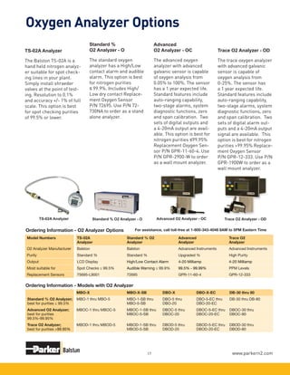 www.parkern2.com17
Advanced 		
O2 Analyzer - OC 	
The advanced oxygen
analyzer with advanced
galvanic sensor is capable
of oxygen analysis from
0.05% to 100%. The sensor
has a 1 year expected life.
Standard features include
auto-ranging capability,
two-stage alarms, system
diagnostic functions, zero
and span calibration. Two
sets of digital outputs and
a 4-20mA output are avail-
able. This option is best for
nitrogen purities ≤99.95%
Replacement Oxygen Sen-
sor P/N GPR-11-60-4. Use
P/N GPR-2900-W to order
as a wall mount analyzer.
Advanced O2 Analyzer - OC Trace O2 Analyzer - OD
Trace O2 Analyzer - OD
The trace oxygen analyzer
with advanced galvanic
sensor is capable of
oxygen analysis from
0-25%. The sensor has
a 1 year expected life.
Standard features include
auto-ranging capability,
two-stage alarms, system
diagnostic functions, zero
and span calibration. Two
sets of digital alarm out-
puts and a 4-20mA output
signal are available. This
option is best for nitrogen
purities >99.95% Replace-
ment Oxygen Sensor 		
P/N GPR-12-333. Use P/N
GPR-1900W to order as a
wall mount analyzer.
Standard % O2 Analyzer - O
For assistance, call toll-free at 1-800-343-4048 8AM to 5PM Eastern Time
Oxygen Analyzer Options
TS-02A Analyzer
TS-02A Analyzer
The Balston TS-02A is a
hand held nitrogen analyz-
er suitable for spot check-
ing lines in your plant.
Simply install shraeder
valves at the point of test-
ing. Resolution to 0.1%
and accuracy +/- 1% of full
scale. This option is best
for spot checking purities
of 99.5% or lower.
Model Numbers TS-02A
Analyzer
Standard % O2
Analyzer
Advanced
Analyzer
Trace O2
Analyzer
O2 Analyzer Manufacturer Balston Balston Advanced Instruments Advanced Instruments
Purity Standard % Standard % Upgraded % High Purity
Output LCD Display High/Low Contact Alarm 4-20 Milliamp 4-20 Milliamp
Most suitable for Spot Checks ≤ 99.5% Audible Warning ≤ 99.9% 99.5% - 99.99% PPM Levels
Replacement Sensors 75695-L9001 72695 GPR-11-60-4 GPR-12-333
MBO-X MBO-X-SB DBO-X DBO-X-EC DB-30 thru 80
Standard % O2 Analyzer;
best for purities ≤ 99.5%
MBO-1 thru MBO-5 MBO-1-SB thru
MBO-5-SB
DBO-5 thru
DBO-20
DBO-5-EC thru
DBO-20-EC
DB-30 thru DB-80
Advanced O2 Analyzer;
best for purities
99.5%-99.95%
MBOC-1 thru MBOC-5 MBOC-1-SB thru
MBOC-5-SB
DBOC-5 thru
DBOC-20
DBOC-5-EC thru
DBOC-20-EC
DBOC-30 thru
DBOC-80
Trace O2 Analyzer;
best for purities >99.95%
MBOD-1 thru MBOD-5 MBOD-1-SB thru
MBOD-5-SB
DBOD-5 thru
DBOD-20
DBOD-5-EC thru
DBOD-20-EC
DBOD-30 thru
DBOD-80
Ordering Information - O2 Analyzer Options
Ordering Information - Models with O2 Analyzer
Standard % 		
O2 Analyzer - O
The standard oxygen
analyzer has a High/Low
contact alarm and audible
alarm. This option is best
for nitrogen purities 		
≤ 99.9%. Includes High/
Low dry contact Replace-
ment Oxygen Sensor 	
P/N 72695. Use P/N 72-
730NA to order as a stand
alone analyzer.
 