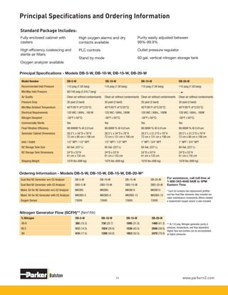 www.parkern2.com19
Principal Specifications - Models DB-5-W, DB-10-W, DB-15-W, DB-20-W
Principal Specifications and Ordering Information
Fully enclosed cabinet with
casters
High efficiency coalescing and
sterile air filters
Oxygen analyzer available
Standard Package Includes:
Ordering Information - Models DB-5-W, DB-10-W, DB-15-W, DB-20-W*
Dual Bed N2 Generator w/o O2 Analyzer	 DB-5-W	 DB-10-W	 DB-15-W	 DB-20-W	
Dual Bed N2 Generator with O2 Analyzer	 DBO-5-W	 DBO-10-W	 DBO-15-W	 DBO-20-W
Maint. Kit for N2 Generator w/o O2 Analyzer	 MKDB5	 MKDB5	 MKDB15	 MKDB15
Maint. Kit for N2 Generator with O2 Analyzer	 MKDBO-5	 MKDBO-5	 MKDBO-15	 MKDBO-15
Oxygen Sensor	 72695	72695	72695	72695
Nitrogen Generator Flow (SCFH)** (Nm3
/Hr)
% Nitrogen	 DB-5-W	 DB-10-W	 DB-15-W	 DB-20-W
	99.9	 365 (10.3)	 730 (20.7)	 1095 (31.0)	 1460 (41.3)
99.5	 512 (14.5)	 1024 (29.0)	 1536 (43.5)	 2048 (58.0)
	99	 618 (17.5)	 1200 (34.0)	 1853 (52.5)	 2470 (70.0)
** At 110 psig. Nitrogen generator purity is
pressure, temperature, and flow dependent.
Higher flow and purities can be accomplished
at higher pressures.
* Each kit contains two replacement prefilter
and two final filter elements. Also included are
valve maintenance components. Where needed,
a replacement oxygen sensor is also included.
For assistance, call toll-free at
1-800-343-4048 8AM to 5PM
Eastern Time
High oxygen alarms and dry
contacts available
PLC controls
Stand by mode
Purity easily adjusted between
99%-99.9%
Outlet pressure regulator
60 gal. vertical nitrogen storage tank
Model Number	 DB-5-W	 DB-10-W	 DB-15-W 	 DB-20-W		
Recommended Inlet Pressure	 110 psig (7.58 barg)	 110 psig (7.58 barg)	 110 psig (7.58 barg)	 110 psig (7.58 barg)
Min/Max Inlet Pressure	 80/140 psig (5.5/9.7 barg)	
Air Quality	 Clean air without contaminants	 Clean air without contaminants	 Clean air without contaminants	 Clean air without contaminants
Pressure Drop	 30 psid (2 bard)	 30 psid (2 bard)	 30 psid (2 bard)	 30 psid (2 bard)
Min/Max Ambient Temperature	 40°F/95°F (4°C/35°C)	 40°F/95°F (4°C/35°C)	 40°F/95°F (4°C/35°C)	 40°F/95°F (4°C/35°C)
Electrical Requirements	 120 VAC / 60Hz., 180 W	 120 VAC / 60Hz.,180W	 120 VAC / 60Hz., 180W	 120 VAC / 60Hz., 180W
Nitrogen Dewpoint	 -58°F (-50°C)	 -58°F (-50°C)	 -58°F (-50°C)	 -58°F (-50°C)
Commercially Sterile	Yes	Yes	Yes	Yes
Final Filtration Efficiency	 99.99999+
% @ 0.01um	 99.9999+
% @ 0.01um	 99.9999+
% @ 0.01um	 99.9999+
% @ 0.01um
Generator Cabinet Dimensions	 28.5”L x 34”D x 78”H	 28.5”L x 34”D x 78”H	 28.5”L x 51.5”D x 78”H	 28.5”L x 51.5”D x 78”H		
			 72 cm x 86 cm x 198 cm	 72 cm x 131 cm x 198 cm	 72 cm x 131 cm x 198 cm	 72 cm x 86 cm x 198 cm
Inlet / Outlet	 1/2” NPT / 1/2” NPT	 1/2” NPT / 1/2” NPT	 1” NPT / 3/4” NPT	 1” NPT / 3/4” NPT
N2 Storage Tank Size	 60 Gal. (227 L)	 60 Gal. (227 L)	 60 Gal. (227 L)	 60 Gal. (227 L)
N2 Storage Tank Dimensions	 24"D x 53"H	 24"D x 53"H	 24"D x 53"H	 24"D x 53"H
			 61 cm x 135 cm	 61 cm x 135 cm	 61 cm x 135 cm	 61 cm x 135 cm
Shipping Weight	 1076 lbs (488 kg)	 1076 lbs (488 kg)	 1076 lbs (488 kg)	 1076 lbs (488 kg)
 