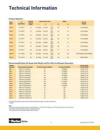www.parkern2.com21
Dryer
Model
Air
Connections
Nominal
Capacity
(scfm)*
Dimensions ins (mm) Weight
Primary
VoltagesH W D lbs kg
PRD10 1/2" NPT-F 10 16.9 (430) 8.3 (210)
17.7
(450)
42 19 115V/1Ph/60Hz
PRD15 1/2" NPT-F 15 16.9 (430) 8.3 (210)
17.7
(450)
42 19 115V/1Ph/60Hz
PRD25 1/2" NPT-F 25 19.9 (505) 8.3 (210)
19.7
(500)
52 24 115V/1Ph/60Hz
PRD35 1/2" NPT-F 35 19.9 (505) 8.3 (210)
19.7
(500)
52 24 115V/1Ph/60Hz
PRD50 3/4" NPT-F 50 22.2 (565) 8.9 (225)
20.5
(520)
58 27 115V/1Ph/60Hz
PRD75 3/4" NPT-F 75 22.2 (565) 8.9 (225)
20.5
(520)
68 31 115V/1Ph/60Hz
PRD100 3/4" NPT-F 100 22.2 (565) 8.9 (225)
20.5
(520)
77 35 115V/1Ph/60Hz
PRD150 1 1/2" NPT-F 150 23.4 (604) 16.7 (425)
21.9
(555)
128 58 115V/1Ph/60Hz & 230V/1Ph/60Hz
PRD175 1 1/2" NPT-F 175 23.4 (604) 16.7 (425)
21.9
(555)
132 60 230V/1Ph/60Hz
Technical Information
Recommended Dryer, Air Surge Tank Model, and Pre-Filter for Nitrogen Generators
Nitrogen
Generator Recommended Dryer Model Air Surge Tank Size (Gallons)* Air Surge Tank Model
Recommended
Pre-Filter Model*
MB-1   PRD10-A11516016FLU 60 72-060AST 2104N-1B1-DX
MB-3   PRD25-A11516016TXU 60 72-060AST 2104N-1B1-DX
MB-5   PRD25-A11516016TXU 60 72-060AST 2104N-1B1-DX
DB-5   PRD50-A11516016TXU 60 72-060AST 2206N-1B1-DX
DB-10   PRD75-A11516016TXU 120 72-120AST 2206N-1B1-DX
DB-15   PRD150-A11516016TX 120 72-120AST 2312N-1B1-DX
DB-20   PRD150-A23016016TX** 200 72-200AST 2312N-1B1-DX
DB-30   PRD150-A2301606TX** 240 72-240AST 2312N-1B1-DX
DB-40   PRD175-A23016016TX** 240 72-240AST 2312N-1B1-DX
HFX-1   PRD10-A11516016FLU n/r N/A 2104N-1B1-DX
HFX-3   PRD10-A11516016-FLU n/r N/A 2104N-1B1-DX
HFX-5   PRD25-A11516016-TXU n/r N/A 2104N-1B1-DX
HFX-7   PRD35-A11516016TXU n/r N/A 2104N-1B1-DX
HFX-9   PRD50-A11516016-TXU n/r N/A 2206N-1B1-DX
HFX-11   PRD100-A11516016-TXU n/r N/A 2206N-1B1-DX
* An Air Surge Tank installed between the dryer and the nitrogen generator assures consistent air pretreatment.
**230 VAC.
Notes:
-Flow rates at the following climatic conditions - Ambient Temperature: 100°F (38°C), Inlet Temperature: 100°F (38°C), Inlet Pressure: 100 psi g (7 bar g).
-Parker Balston recommends Grade DX pre-filter and Grade BX after-filter.
-Filters supplied loose, pre-filter supplied standard with DNC models.
Product Selection
 