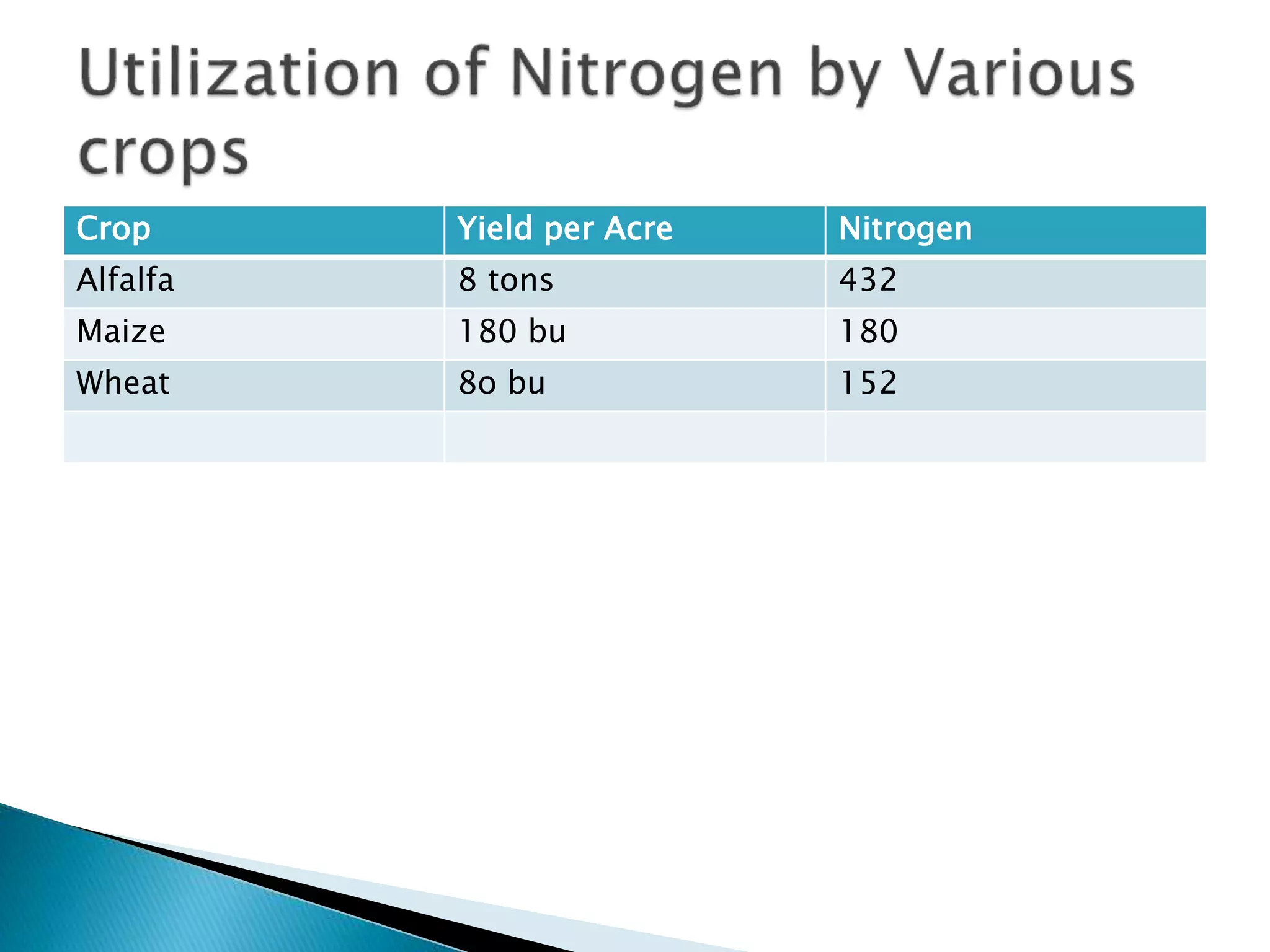 Crop Yield per Acre Nitrogen
Alfalfa 8 tons 432
Maize 180 bu 180
Wheat 8o bu 152
 