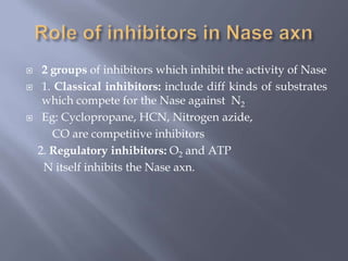  2 groups of inhibitors which inhibit the activity of Nase
 1. Classical inhibitors: include diff kinds of substrates
which compete for the Nase against N2
 Eg: Cyclopropane, HCN, Nitrogen azide,
CO are competitive inhibitors
2. Regulatory inhibitors: O2 and ATP
N itself inhibits the Nase axn.
 