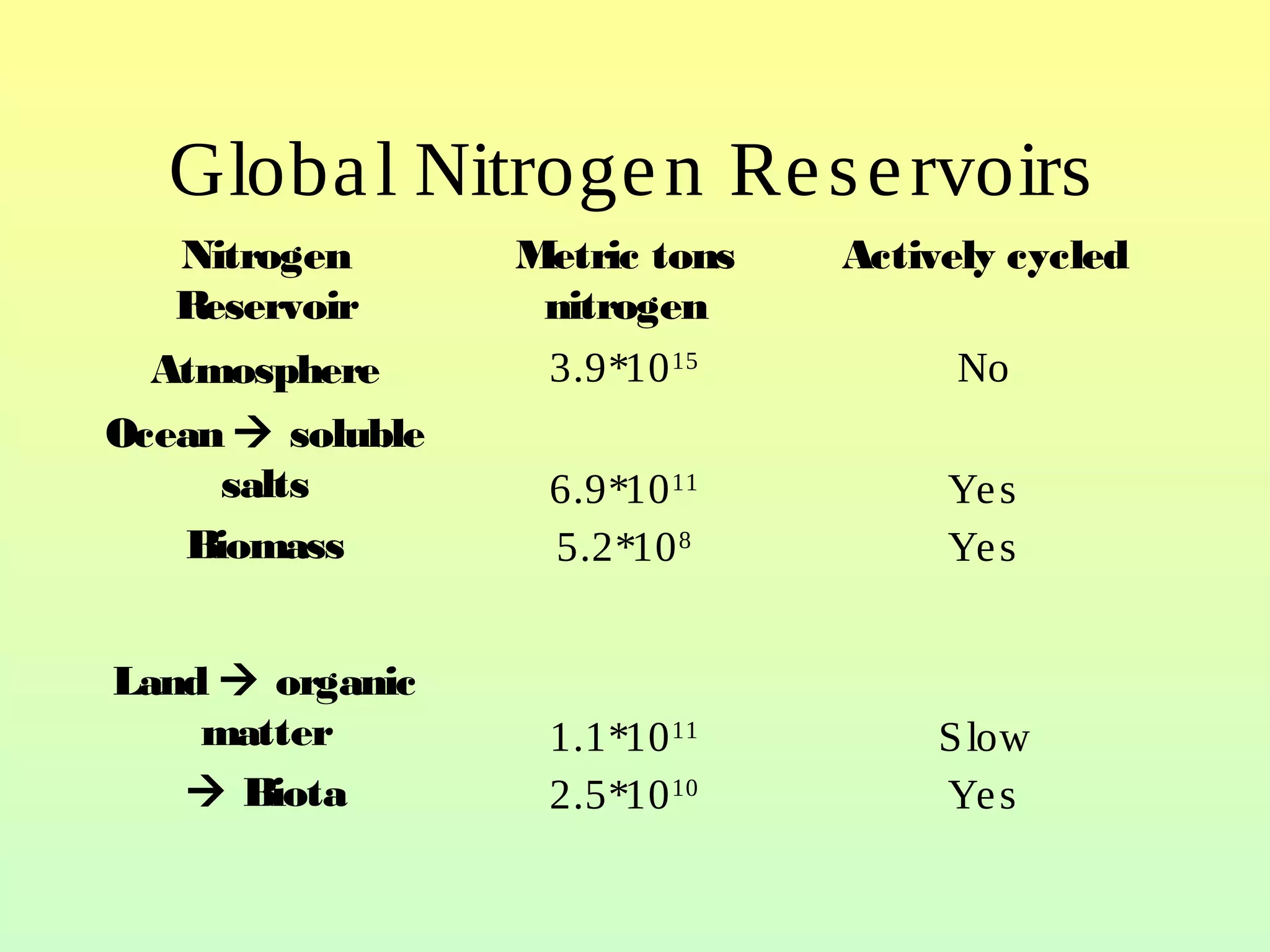 How Is Nitrogen Added To The Largest Nitrogen Reservoir Nitrogen cycle | PPT