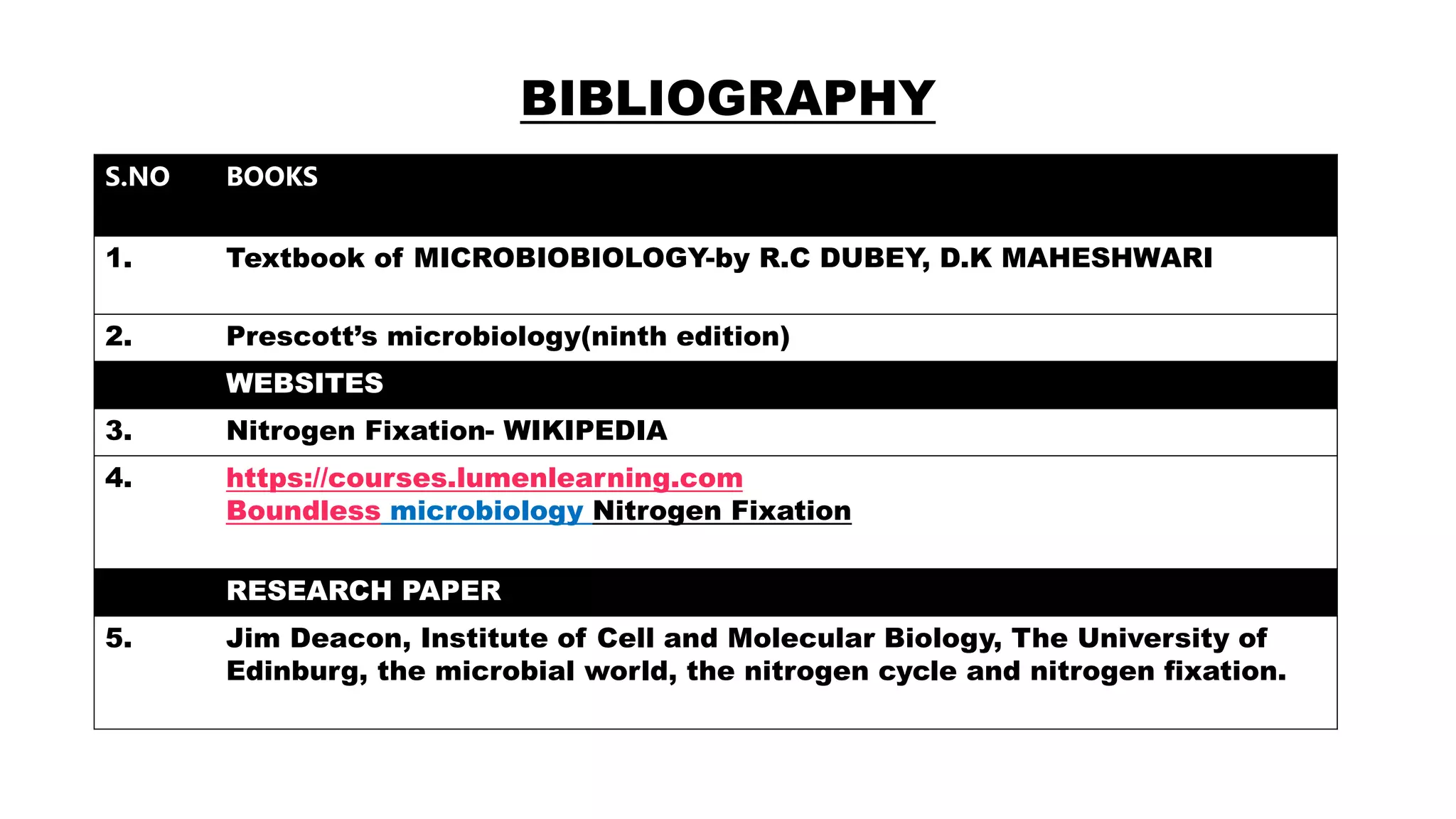 BIBLIOGRAPHY
S.NO BOOKS
1. Textbook of MICROBIOBIOLOGY-by R.C DUBEY, D.K MAHESHWARI
2. Prescott’s microbiology(ninth edition)
WEBSITES
3. Nitrogen Fixation- WIKIPEDIA
4. https://courses.lumenlearning.com
Boundless microbiology Nitrogen Fixation
RESEARCH PAPER
5. Jim Deacon, Institute of Cell and Molecular Biology, The University of
Edinburg, the microbial world, the nitrogen cycle and nitrogen fixation.
 