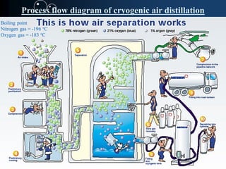 Process flow diagram of cryogenic air distillation
 