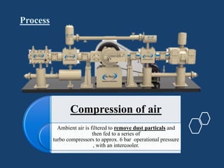 Process
Compression of air
Ambient air is filtered to remove dust particals and
then fed to a series of
turbo compressors to approx. 6 bar operational pressure
, with an intercooler.
 