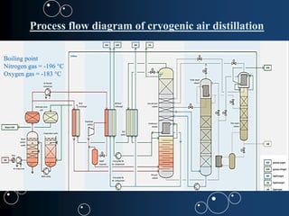 Process flow diagram of cryogenic air distillation
Boiling point
Nitrogen gas = -196 °C
Oxygen gas = -183 °C
 