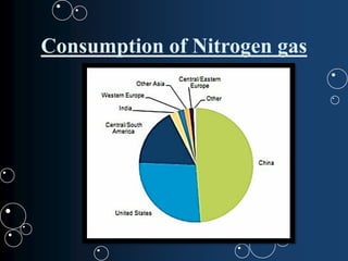 Consumption of Nitrogen gas
 