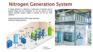 A nitrogen generator is a stationary or mobile piece of machinery used to
separate nitrogen gas from atmospheric air. The vast majority of on-site
nitrogen generation systems utilized in industries fall into two broad
categories:
•Pressure Swing Absorption (PSA) nitrogen generators
•Membrane nitrogen generators
 
