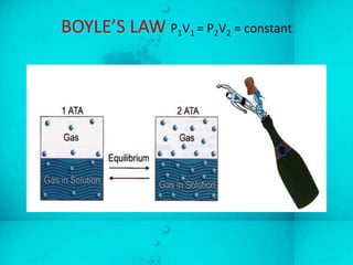 BOYLE’S LAW P1V1 = P2V2 = constant
 
