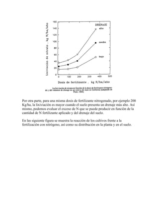 Por otra parte, para una misma dosis de fertilizante nitrogenado, por ejemplo 200
Kg/ha, la lixiviación es mayor cuando el suelo presenta un drenaje más alto. Así
mismo, podemos evaluar el exceso de N que se puede producir en función de la
cantidad de N fertilizante aplicado y del drenaje del suelo.

En las siguiente figura se muestra la reacción de los cultivos frente a la
fertilización con nitrógeno, así como su distribución en la planta y en el suelo.
 
