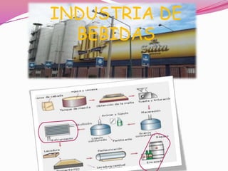 INDUSTRIA DE
BEBIDAS
 