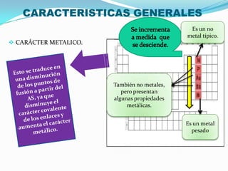 CARACTERISTICAS GENERALES
 CARÁCTER METALICO.
Es un metal
pesado
Es un no
metal típico.
También no metales,
pero presentan
algunas propiedades
metálicas.
 