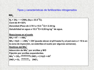 Tipos y características de fertilizantes nitrogenados NH 3 