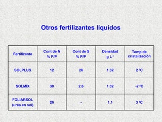 Otros fertilizantes líquidos Fertilizante Cont de N % P/P Cont de S % P/P Densidad g L -1 Temp de cristalización SOLPLUS 12 26 1.32 2  0 C SOLMIX 30 2.6 1.32 -2  0 C FOLIARSOL (urea en sol) 20 - 1.1 3  0 C 