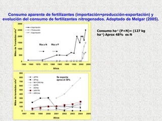 Consumo aparente de fertilizantes (importación+producción-exportación) y evolución del consumo de fertilizantes nitrogenados. Adaptado de Melgar (2005). Consumo ha -1  (P+N)= (127 kg ha -1 ) Aprox 48%  es N Rta a N Rta a P Se exporta aprox el 30% 
