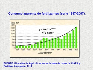Consumo aparente de fertilizantes (serie 1987-2007). FUENTE: Dirección de Agricultura sobre la base de datos de CIAFA y Fertilizar Asociación Civil 