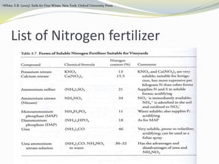 Nitrogen Suppy To Improve Vine Balance