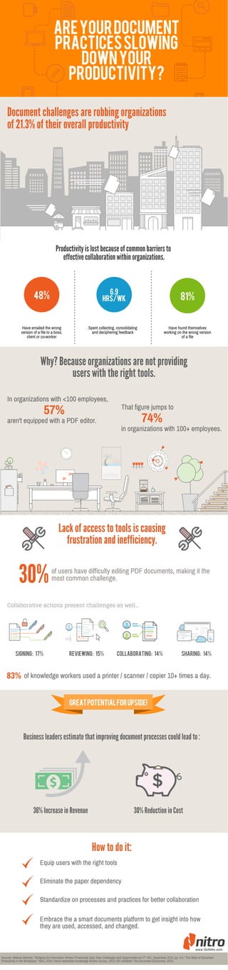 Nitro Infographic: Are Your Document Practices Slowing Down Your Productivity?