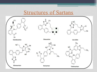 Structures of Sartans
CH,
CH,
y'0
.:
N
N, I
H
N
N - ·
N
0
0
OH
Candesartan Irbesartan Los artan
N
N N
N
0Imesartan Valsartan
Telmisartan
 